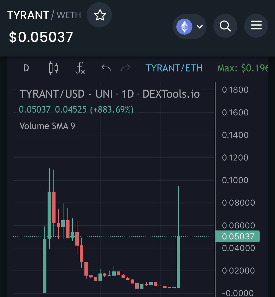 🚨 ALPHA DAO UPDATE 🚨

We called the bottom of $TYRANT and suggested to grab max bags around 30K 👀 with <a href="/VitalikButerin/">vitalik.eth</a> liking their tweet, we hit 25X+! Another great win! 

This may have more legs…

$PP #PP

t.me/PPALPHADAO