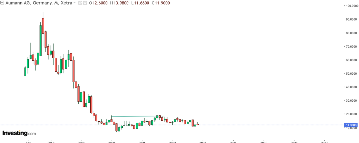 Sqwii's tweet photo. #Aumann in Germany looks like good candidate for 2023 runner I like it here for next years looks like building a bottom and could see large upside potential imo #bullish #buy #long term https://t.co/AKGChYfoJc