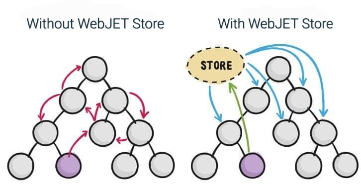 lencys's tweet image. Ukážka, akú logiku má WebJET Store pri praci s web componentami. #webcomponents #customelement #webjet #javascript #store