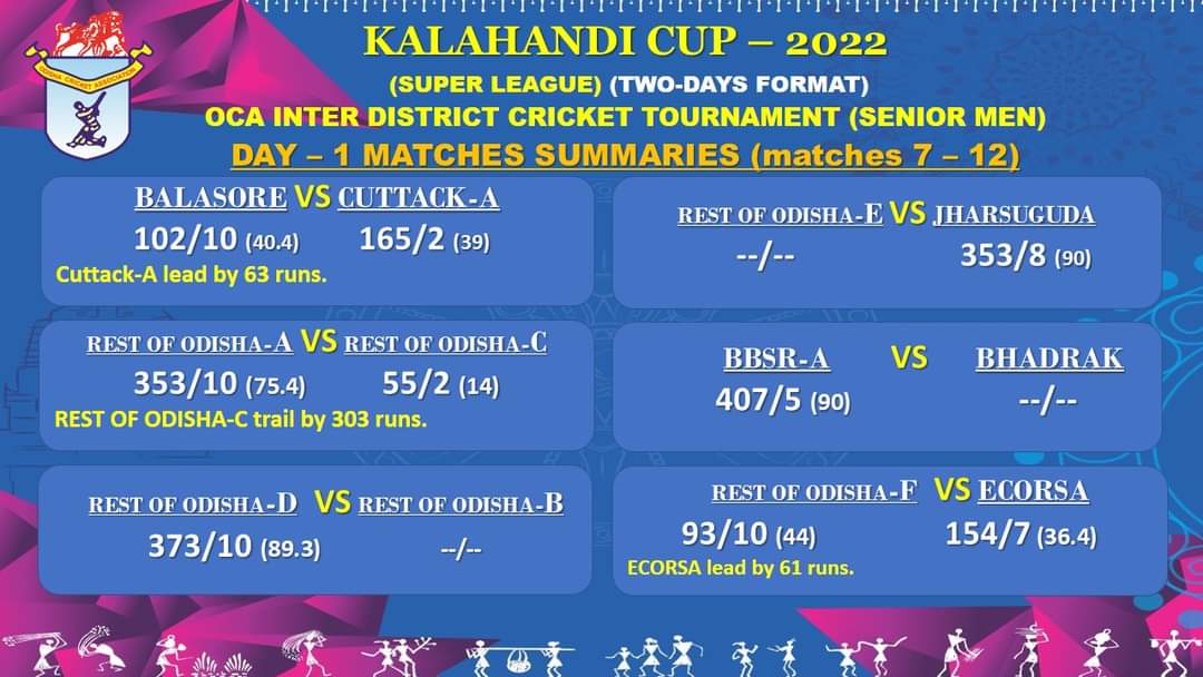 cricket_odisha's tweet photo. KALAHANDI CUP-2022 (Super League) (Inter-District Cricket) featuring senior men. Match Summaries &amp; Top performers of Day-1 (Matches 7-12). 
#Odisha
#BCCI
#OCAVision2024
@cricket_odisha https://t.co/YMry83gMqC