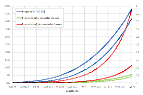 Boost_Libraries's tweet image. Learn how the new Boost.Unordered flat map outperforms other implementations, at bannalia.blogspot.com/2022/11/inside…
Discuss it: reddit.com/r/cpp/comments…
Try it now:
boostorg.jfrog.io/artifactory/ma…