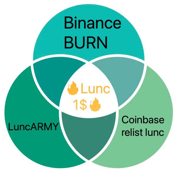 #Coinbase ¡La hora del ALMUERZO llegó y se fue! lista ahora!!!!!!
#CoinbaseListLunc
🎉 Retuitea si quieres ver la lista de Coinbase #LUNC

 #ustc #burnlunc #LUNCCcommunity #Binance  #CZBinance #btc  #elonmusk #LUNACLASSIC