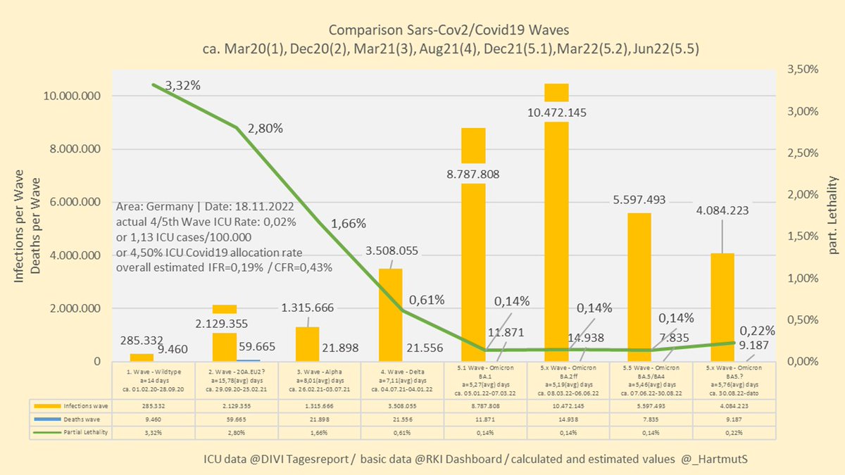 _HartmutS's tweet photo. 18.11.2022
#Corona #SarsCov2 #Covid19 #Deltavariante #Omikron #Divi_eV
part.Lethalit.:
Wildtype 3,32%
2.Welle 2,8%
Alpha 1,66%
Delta 0,61%
Omikron BA.1 0,14%
O BA.2/x 0,14%
O BA.5/(21L/22A/22B/22C?) 0,14%
O BA.2.x/BA.4 0,22%
Tendenz: ➡️
IFR/CFR (overall est.) rein informell.
8/8 https://t.co/vWZjqtT4pm