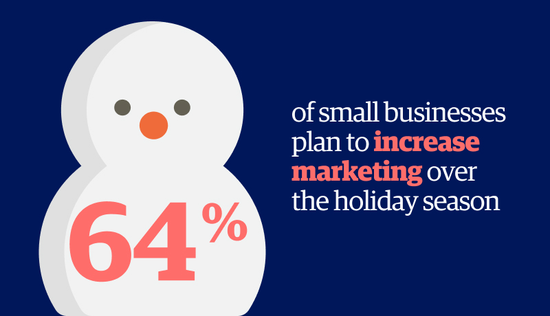 In our inaugural Small Business Holiday Report, 64% of small businesses plan to increase their marketing to attract customers and to fully capitalize on the upcoming holiday season. bit.ly/3X4tPkH