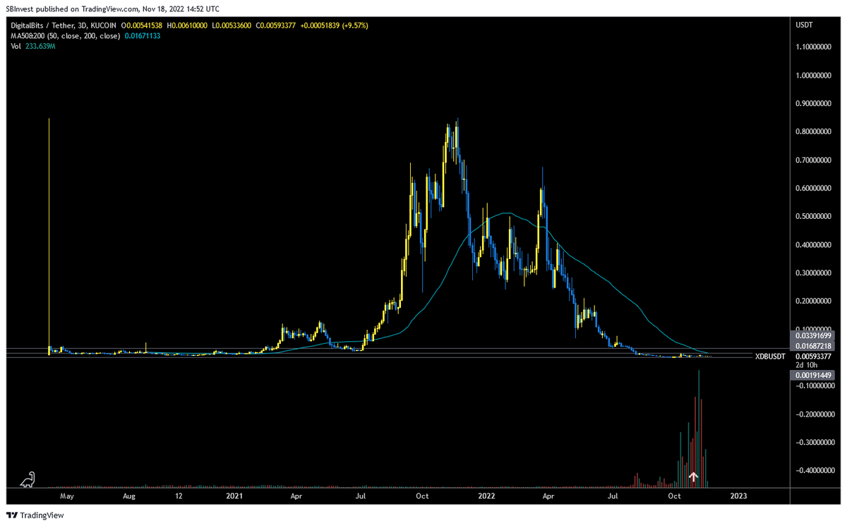 SilverBulletBTC's tweet photo. $XDB 💎

Zoom out and have a look at the volume https://t.co/7HdUQakPy1