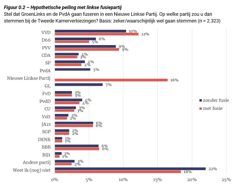 samenoplinks's tweet photo. Nieuwe linkse fusiepartij ruim de grootste in peiling @IenOResearch, op ‘Weet niet’ na. Let’s go, @PvdA en @groenlinks - werk aan de winkel. #samensterker ❤️💚 https://t.co/V7SLGFwsn4