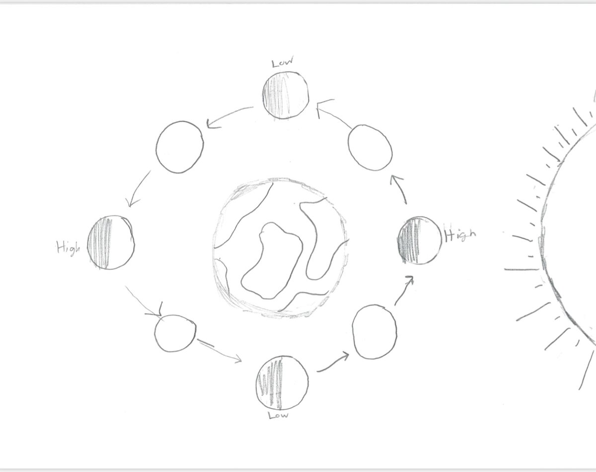 Yesterday Horizons Unlimited got the opportunity to do an outreach program at China Grove Middle School. During our 6th grade Tides lesson, students used kinesthetic learning to describe and understand tidal forces across the planet.