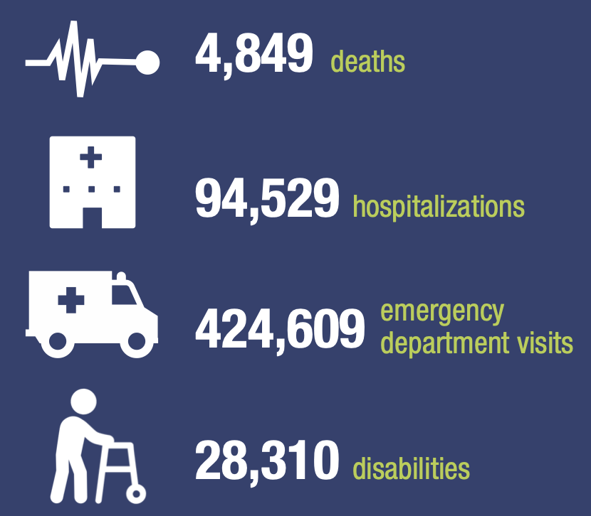 parachutecanada's tweet photo. It's #FallPreventionMonthCA. On average, 13 seniors die and 259 are hospitalized every day from falls. Learn more at: https://t.co/Jm2d7kG4vp In a single year, falls among seniors result in: https://t.co/RueYbdswuh