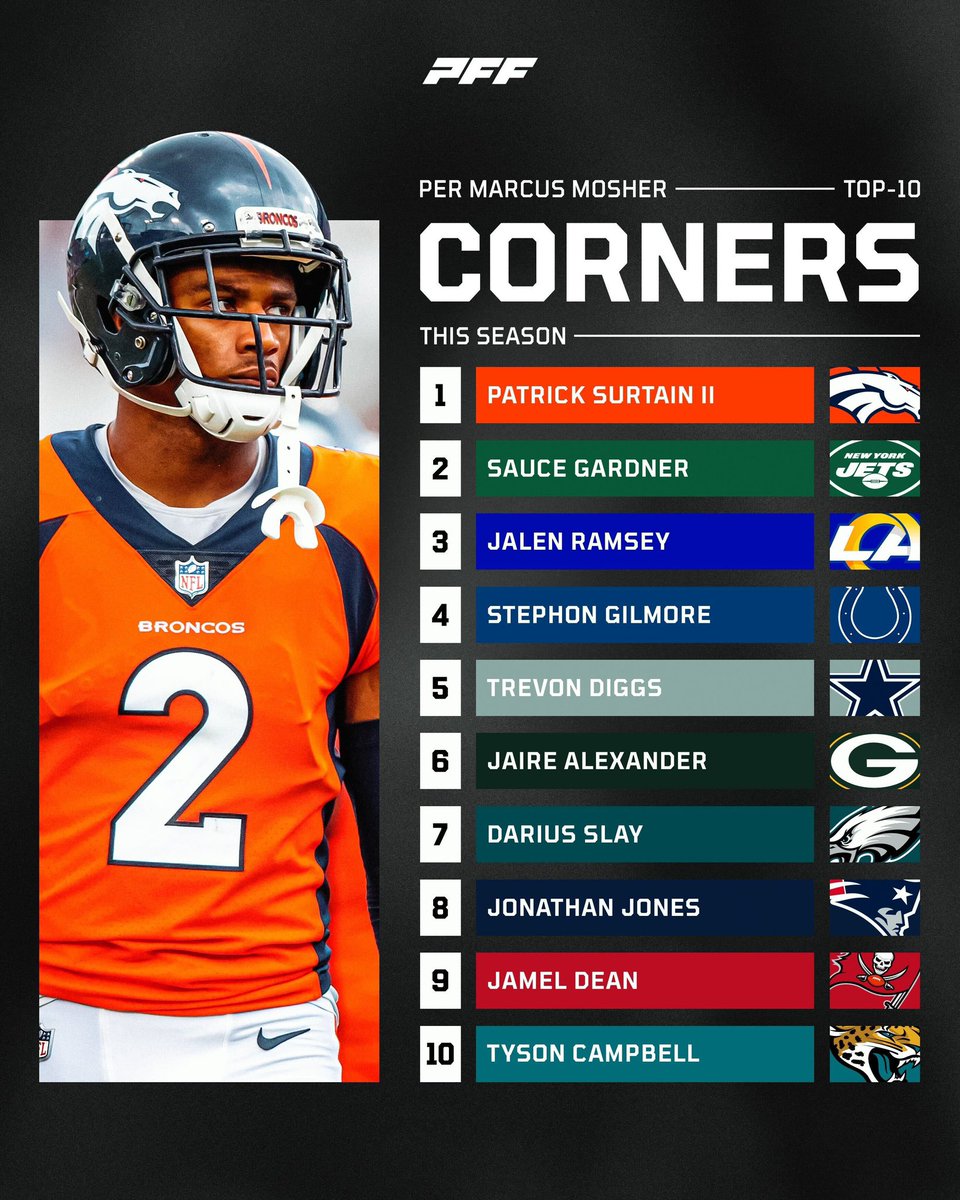 PFF's tweet photo. The Top-10 CBs this season, per @Marcus_Mosher https://t.co/OGGRotwuoG