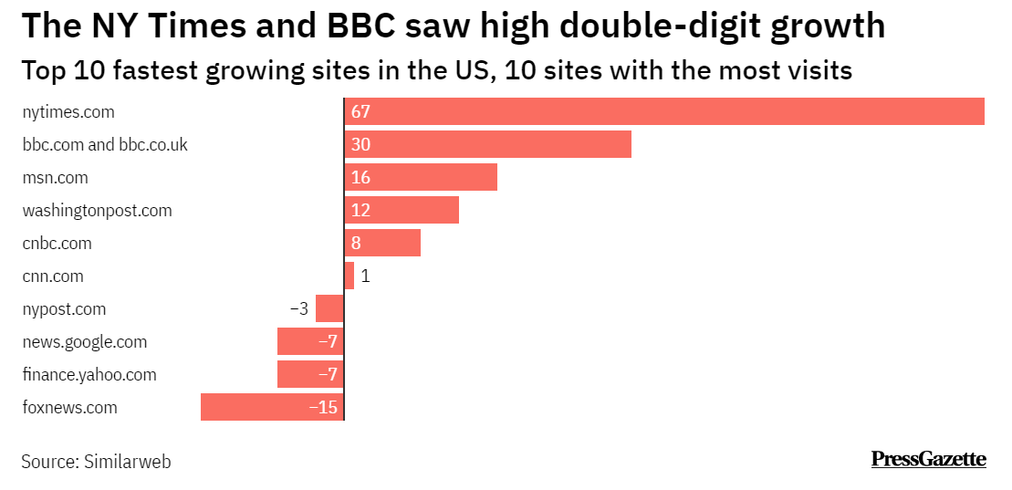 Top 50 news sites in the US in October Sun, New York Times and BBC