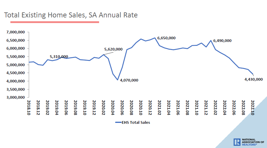 Total existing-home sales decreased 5.9% from September to a seasonally adjusted annual rate of 4.43 million in October. Year-over-year, sales dropped by 28.4% (down from 6.19 million in October 2021). #NAREHS