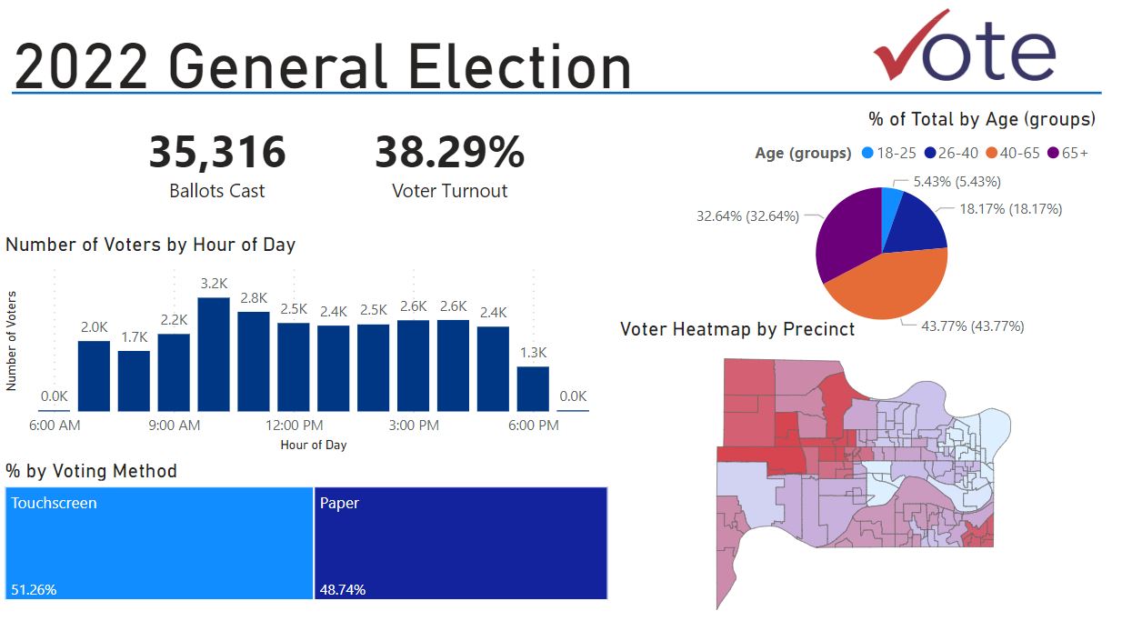 Wyandotte County Election Office (WycoVotes) / Twitter