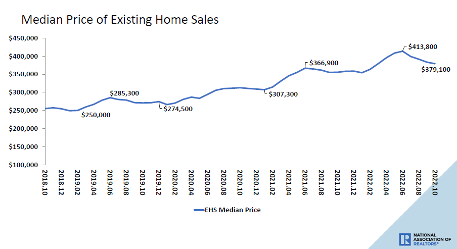 The median existing-home price for all housing types in October was $379,100, a gain of 6.6% from October 2021 ($355,700), as prices rose in all regions. #NAREHS