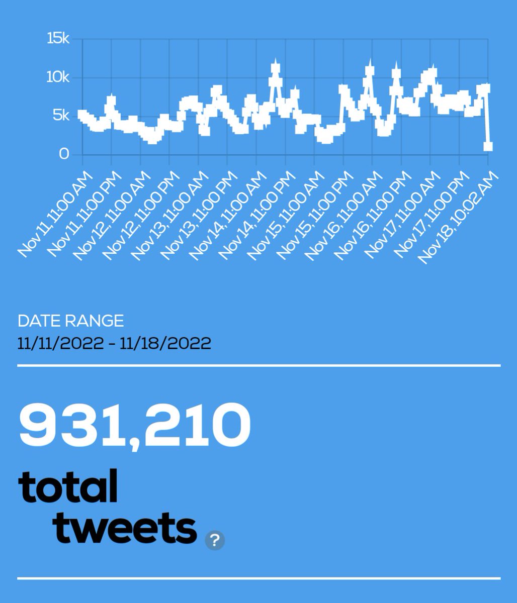 We are making at lot of progress with amas! It's only the tweets in that date range not total and includes their @'s but we are doing really well!!

I vote for TOMORROW_X_TOGETHER (<a href="/TXT_members/">TOMORROW X TOGETHER</a>) for Favorite K-Pop Artist at the #AMAs   

Us                                   #1
