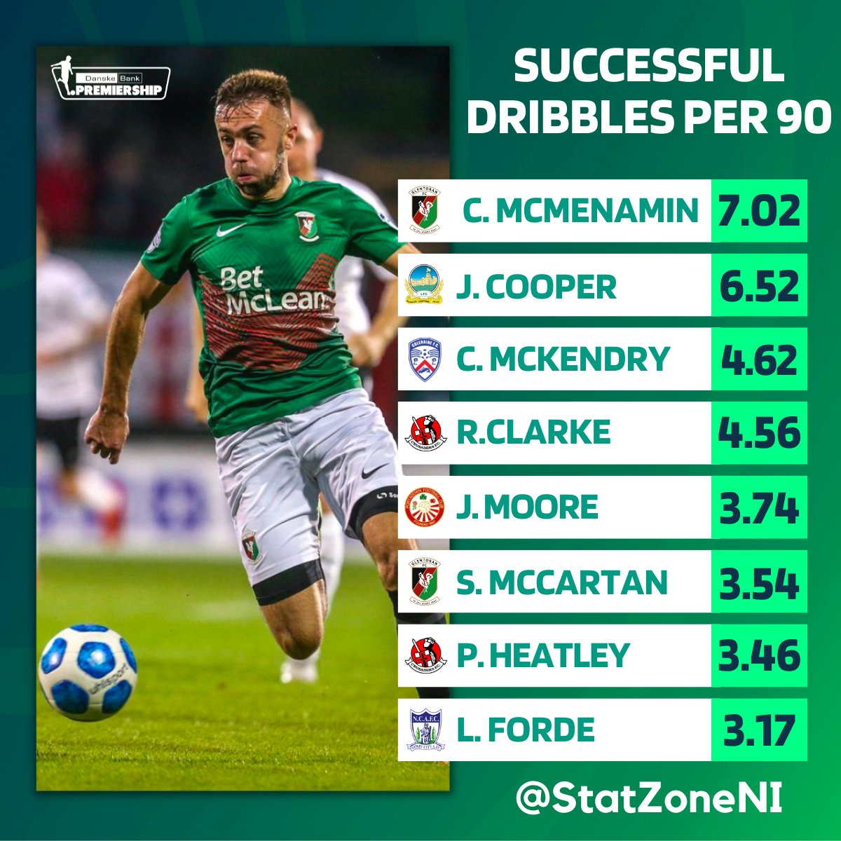 StatZoneNI (@statzoneni) on Twitter photo ๐ป๐ผ๐ธ๐ป๐๐ ๐ปโ๐๐น๐น๐๐ผโ๐
Who are the deadliest dribblers in the #DanskeBankPrem this season? Here's what the stats say about it โก
<a href="/Conor_Mac_24/">Conor McMenamin</a> tops the list ๐ ๐ป๐ผ๐ธ๐ป๐๐ ๐ปโ๐๐น๐น๐๐ผโ๐
Who are the deadliest dribblers in the #DanskeBankPrem this season? Here's what the stats say about it โก
<a href="/Conor_Mac_24/">Conor McMenamin</a> tops the list ๐