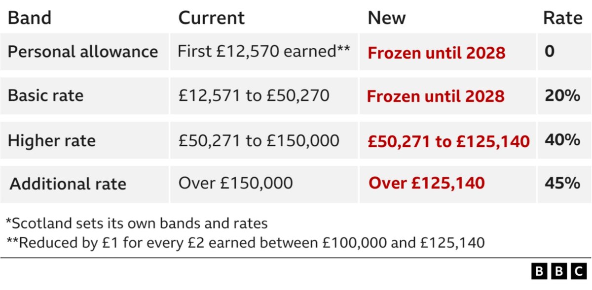 Why don't UK media report the true highest income tax rate? Between £100,000 & £125,140 the personal allowance reduction results in a tax rate of 60%. This is an unfair burden that is hidden by the narrative of the highest rate being 45% @BBCBreaking