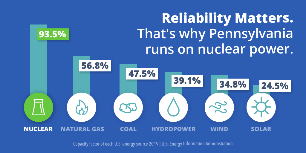 In Pennsylvania, nuclear power provides 93% of our Commonwealth’s carbon-free electricity, driving us closer to net zero while providing residents with a resilient energy source they can trust. bit.ly/3NjpJ3y