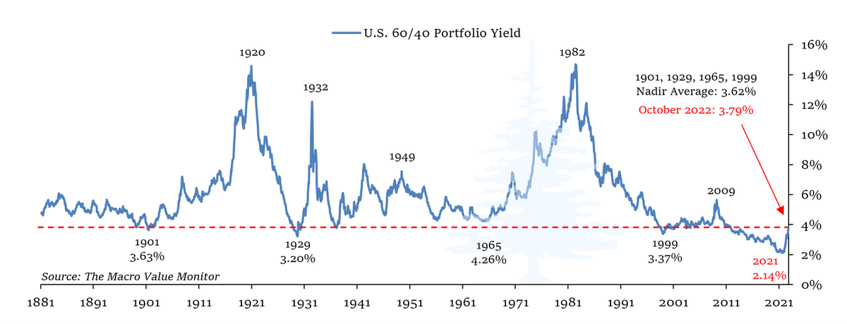 MacroValuePub's tweet photo. "To go out there in a bubble and talk about badly overpriced markets and downside risks is an invitation to get fired. They simply don`t want to hear it…" 
- Jeremy Grantham @GMOInsights 
#stocks #bonds #valuation https://t.co/qslQuOx8ri
