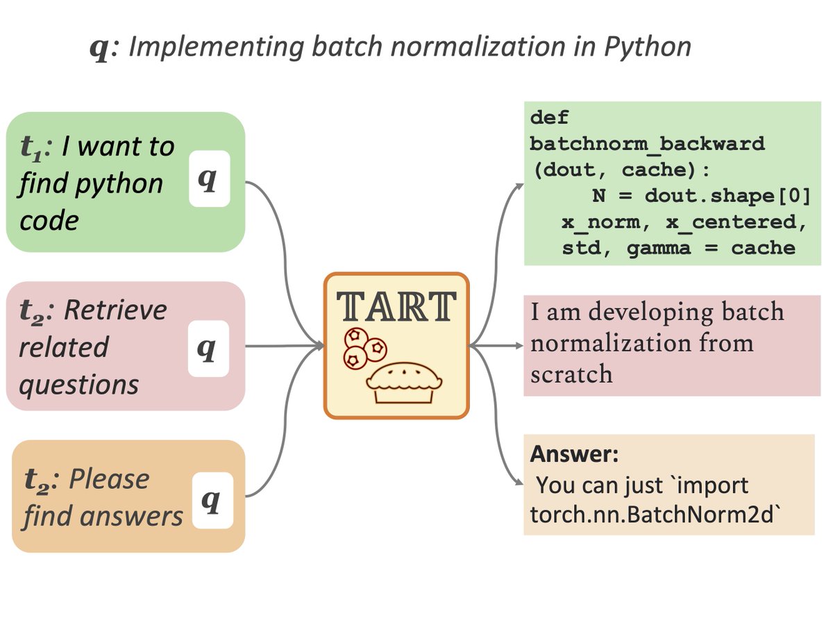 Akari Asai (@akariasai) on Twitter photo New paper π¨ arxiv.org/abs/2211.09260
Can we train a single search system that satisfies our diverse information needs?
We present ππΈβπ π₯§ the first multi-task instruction-following retriever trained on πΉπΌββπ π«, a collections of 40 retrieval tasks with instructions! 1/N New paper π¨ arxiv.org/abs/2211.09260
Can we train a single search system that satisfies our diverse information needs?
We present ππΈβπ π₯§ the first multi-task instruction-following retriever trained on πΉπΌββπ π«, a collections of 40 retrieval tasks with instructions! 1/N