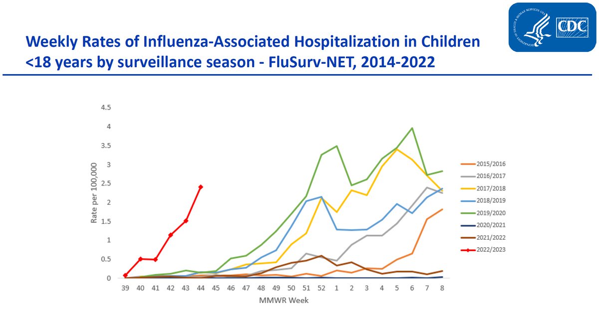 Most recent #PediatricSurge November 17th Region VIII Pediatric Town Hall update....trajectories of respiratory viruses continue to climb. Pediatric capacity in the region is primarily limited by nurse staffing. Similar findings nationwide with calls for emergency declarations.