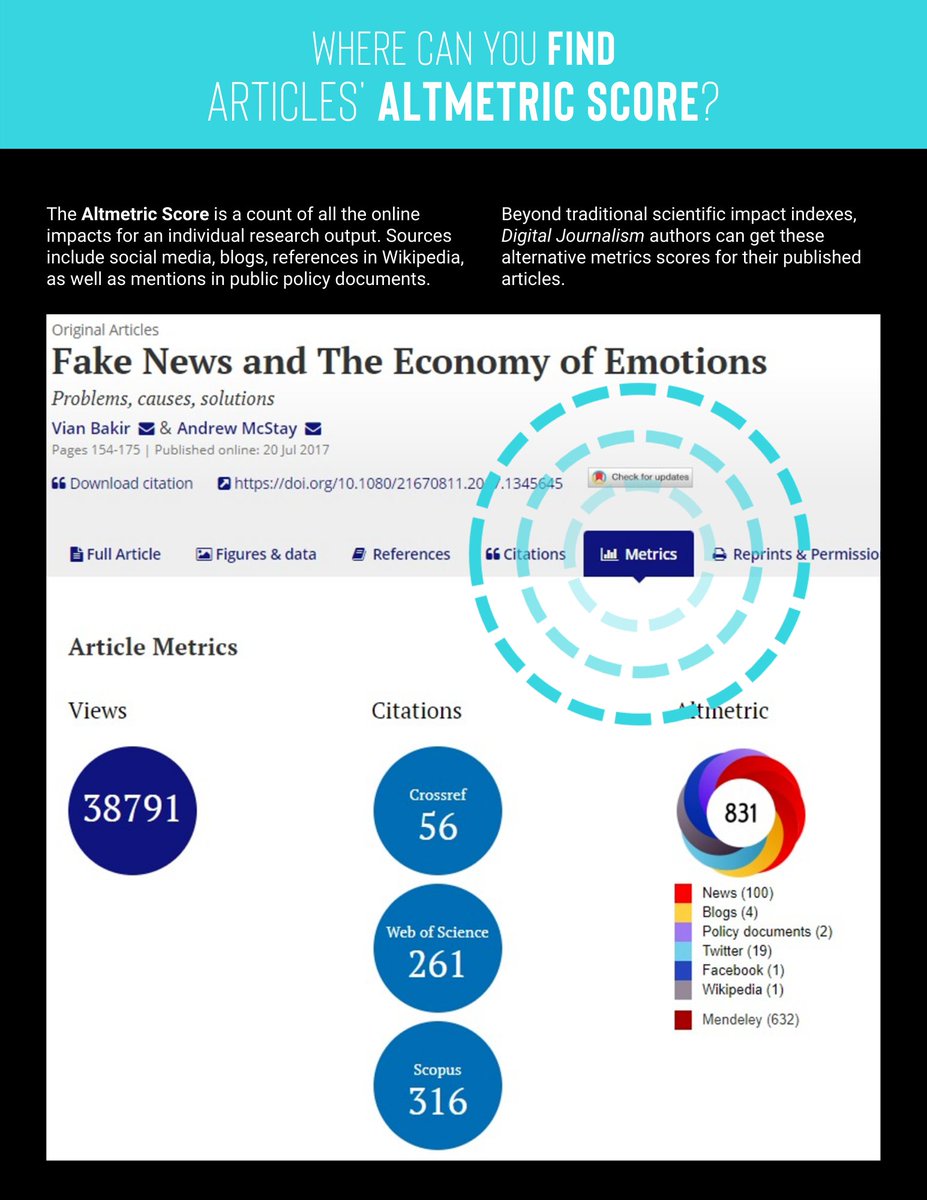 djeditorialteam's tweet photo. What is the SECRET to make an impact with a research article on the internet?
Check out the insights of 𝘋𝘪𝘨𝘪𝘵𝘢𝘭 𝘑𝘰𝘶𝘳𝘯𝘢𝘭𝘪𝘴𝘮 authors with the top 10 #AltmetricScore articles. Special thread!🧵👇 https://t.co/kAfbBTgKcN