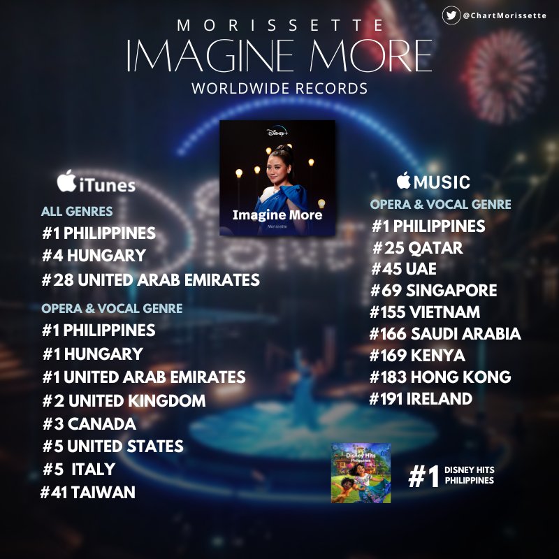 PHAvalanche's tweet photo. Asia's Phoenix @itsMorissette 's 'BIGGEST ERA ' 🔥
#SignatureEP
#ImagineMore
#Morissette〽️
#MorissetteAmon https://t.co/eYLNNlyYUr