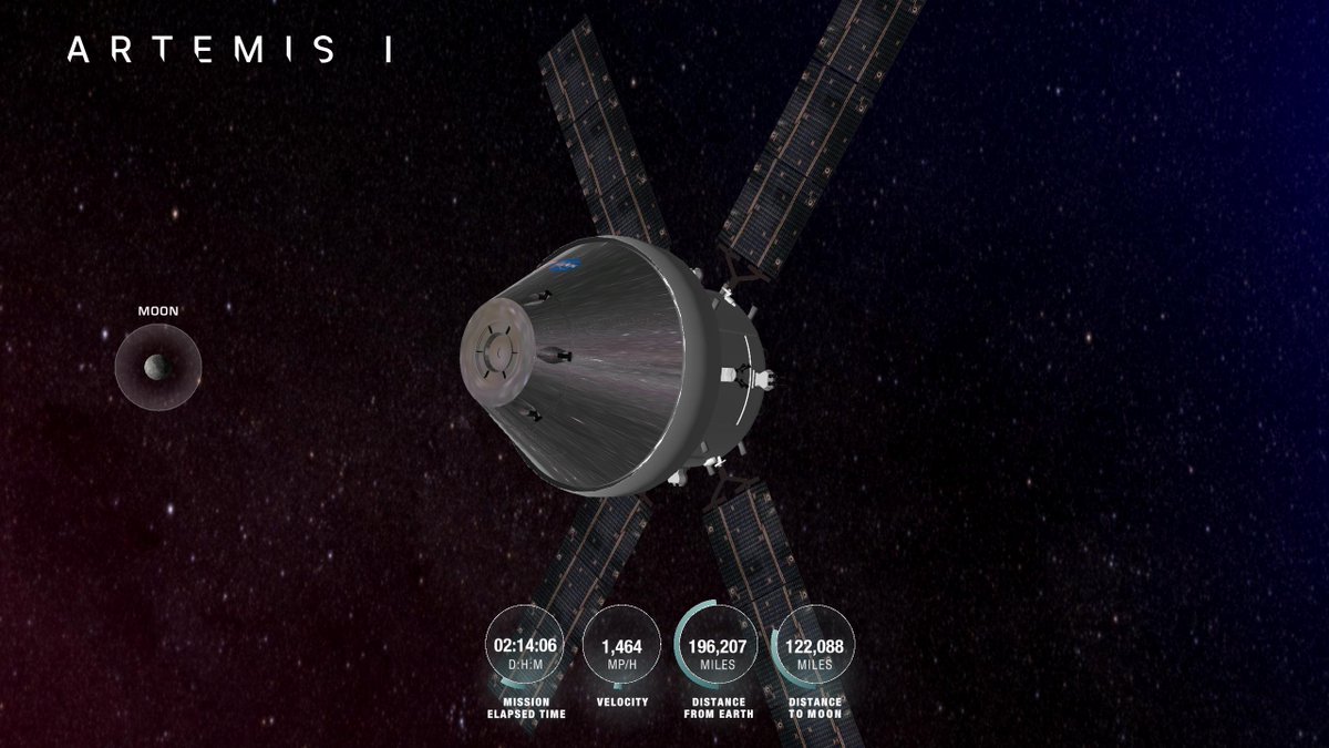 NASA_Orion's tweet photo. Mission Time: 2 days, 14  hrs, 6  min
Orion is 196,207 miles from Earth, 122,088 miles from the Moon, cruising at 1,464 miles per hour.
P: (-184803, -73390, -22977)
V: (-1100, -880, -397)
O: 295º, 313.2º, 168.9º
What's this? https://t.co/voR4yGgqXG #TrackArtemis https://t.co/Bq3drdrPyb