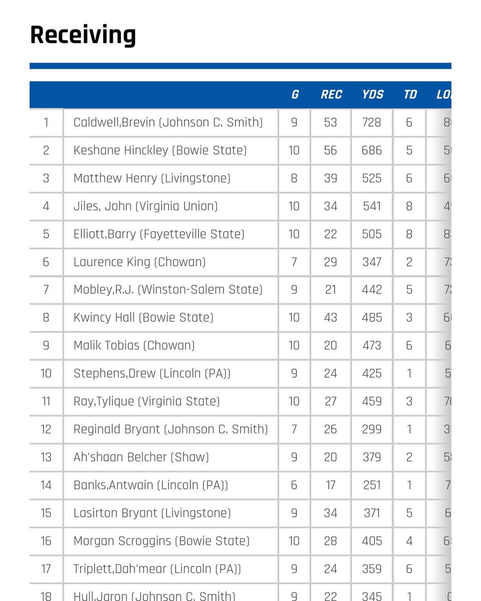 For the people who doubted me .. 

All of this achieved as a TRUE FRESHMAN

-Led an entire conference in receiving 
-1st team all CIAA / All rookie team 
-2nd ranked Freshman wr in D2 ball 
<a href="/CollegiateMb/">Myrtle Beach Collegiate Post-Grad Academy</a> <a href="/AKHS_Football/">Ardrey Kell Football</a>