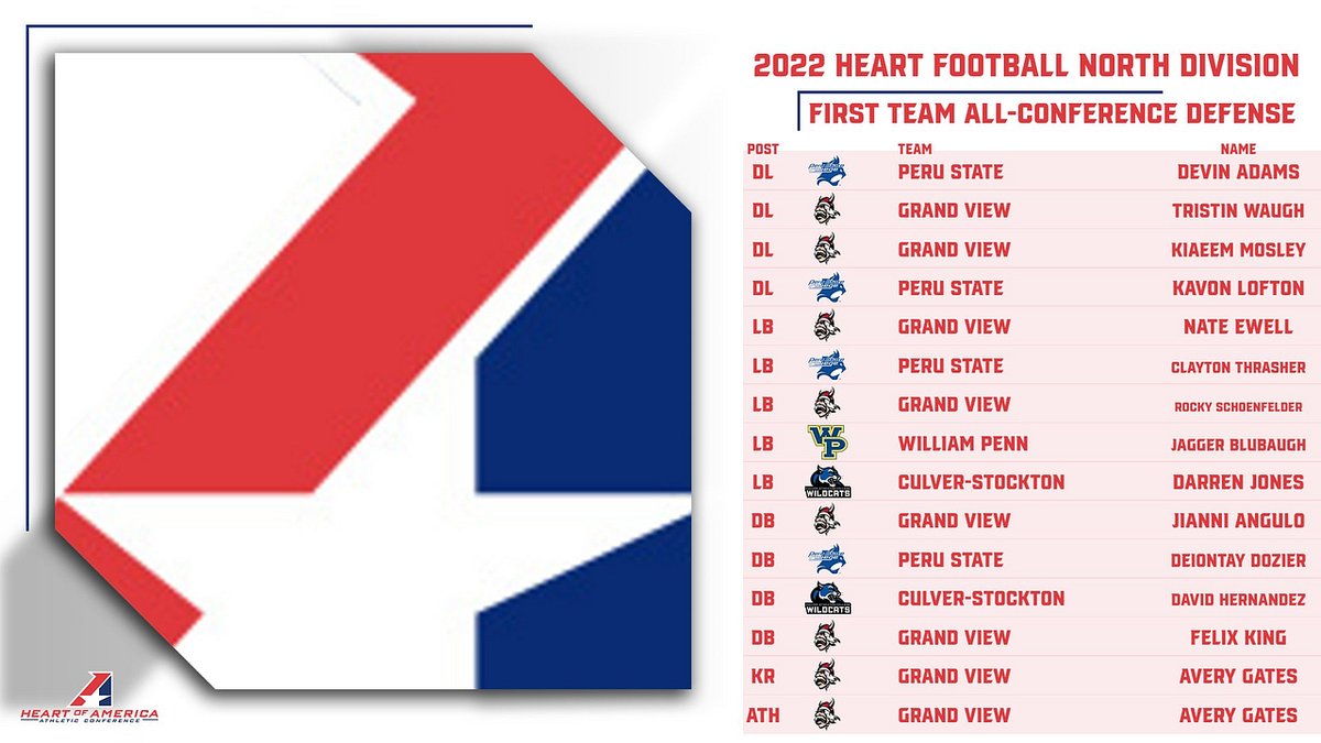 TheHeartConf's tweet photo. 🏈, Congratulations to the 2022 Heart North Football All-Conference and Major Award Selections!

Here is a look at the Major Award Winners and First Team All-Conference!

https://t.co/N6ntz5hGiG https://t.co/9fljO5csio