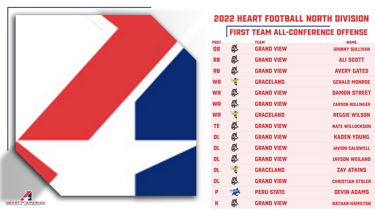 TheHeartConf's tweet photo. 🏈, Congratulations to the 2022 Heart North Football All-Conference and Major Award Selections!

Here is a look at the Major Award Winners and First Team All-Conference!

https://t.co/N6ntz5hGiG https://t.co/9fljO5csio