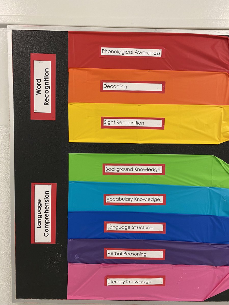 jenna_haji's tweet image. Love seeing this rainbow #readingrope display assembled by @shelleykorab and @MsKToy! A beautiful reminder of the intricacies of teaching reading based on science! Well done 👏 @KnollwoodPark1 #scienceofreading @TVDSBLiteracy @TVDSBslp