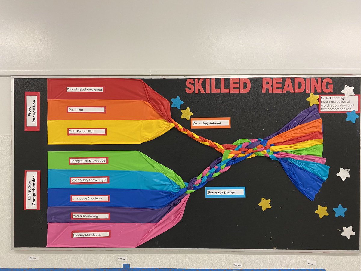 jenna_haji's tweet image. Love seeing this rainbow #readingrope display assembled by @shelleykorab and @MsKToy! A beautiful reminder of the intricacies of teaching reading based on science! Well done 👏 @KnollwoodPark1 #scienceofreading @TVDSBLiteracy @TVDSBslp