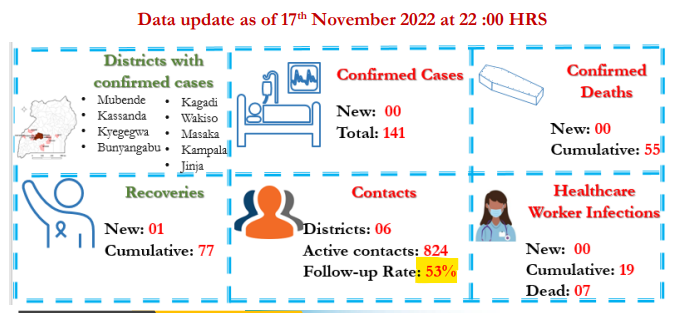The contact follow-up rate in the Ugandan Ebola response seems to have been steadily declining over the last few reports. A 53% follow-up rate of contacts is ... worrisome (especially when this number has frequently been &gt;85%). Hopefully just a blip.

afro.who.int/sites/default/…