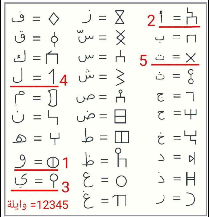 alnjrani_r's tweet photo. @mashalgrad اعتقد ان ترجمتك للنقش خاطئة وإسقاطها على لفظ وائلة..... ؟! 
وكما تلاحظ ويلاحظ المتابع لايوجد في النقش حرف الياء
وقراءة النقش حسب مايبدو من اليمن (والت)
ومن اليسار (تلاو) 
#نقوش_نجران 
#آثار_نجران https://t.co/2dIqyyWXkX
