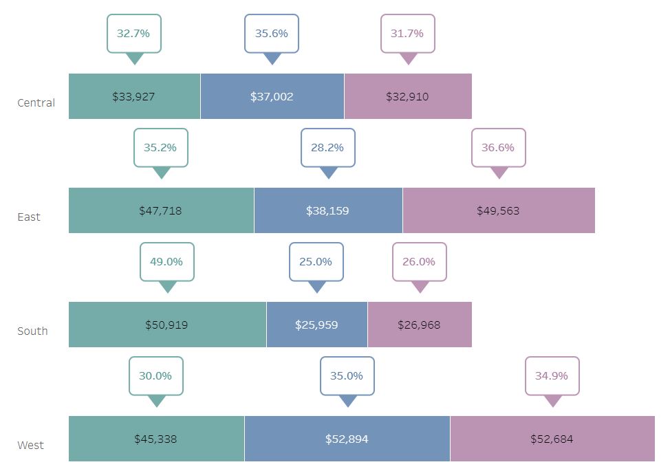 Stacked bar charts with dynamic call out/annotations in the middle of each segment
Tableau Public: tinyurl.com/mte6x3c8