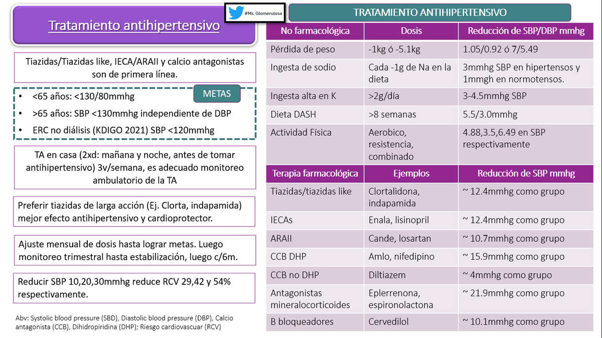 Review tratamiento de la hipertensión 👍👍
🔆Algunos de los estudios clásicos que revisar 
✅SPRINT (2015, 2021)
✅STEP (2021)
✅ACCORD (2010)

🔆Este review explora potencias de las terapias, monitoreo, dosis y metas.

➡️JAMA. 2022;328(18):1849-1861 ⬅️