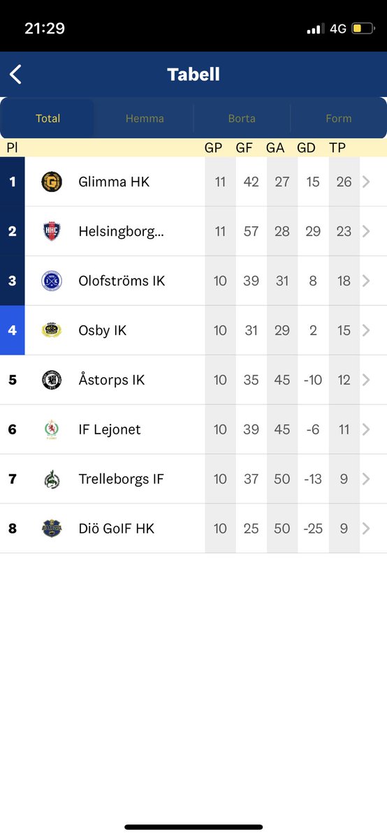 3malin's tweet photo. Stora Glimma - Olofström 4-3🖤💛 https://t.co/2c3hAg1OQU