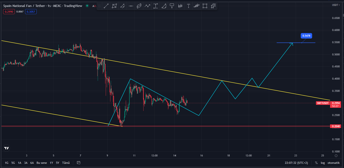 Cyriptoman4's tweet photo. #SNFT #SNFT1
#SNFT Günün Finalini yapalım.
İlmek ilmek Hedefe ilerledi .
Bizler hedeflerimize ilerliyoruz . Mutlaka kazanacagız ..
#Spanish #CHZ #Binance https://t.co/7aqaDkvpvj