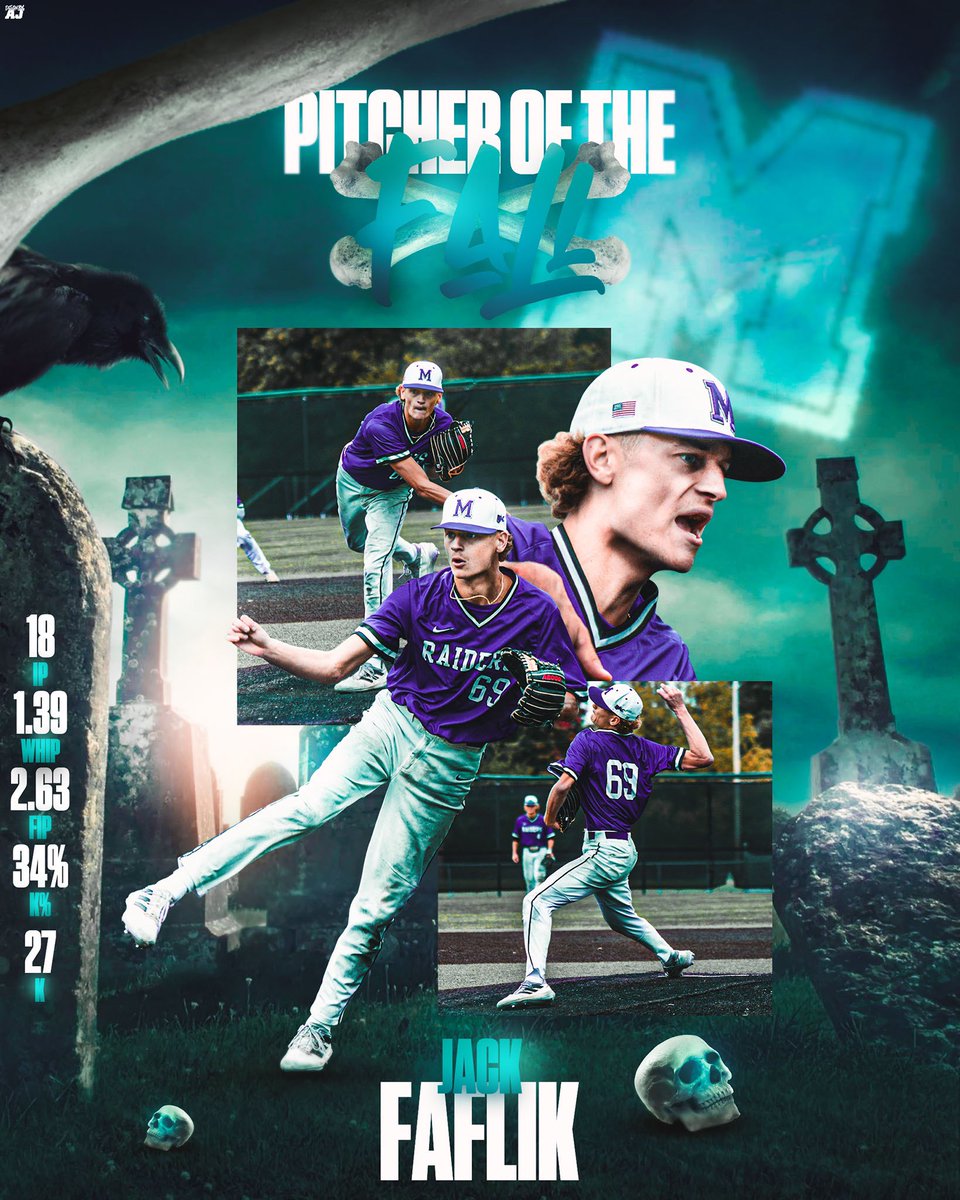 These stats are the reason that Jack Faflik (<a href="/jack_faflik/">jack</a>) is our Pitcher of the Fall ☠️🦴

IP: 18
WHIP: 1.39
FIP: 2.63
K%: 34%
K: 27

#GoMountGo <a href="/purpleraiders/">Mount Union Purple Raiders</a>