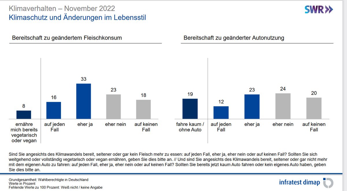 JoergAltSJ's tweet photo. Die Deutschen sind durchaus für einschneidende Verhaltensänderungen offen. Jedenfalls deutlich mehr, als FDP wählen. Mit welcher Legitimierung blockiert also die FDP weiterhin das #EssenRettenGesetz und ein #Tempolimit und warum steht Straße immer noch vor Schiene? #MachteurenJob https://t.co/obCUvpOwut