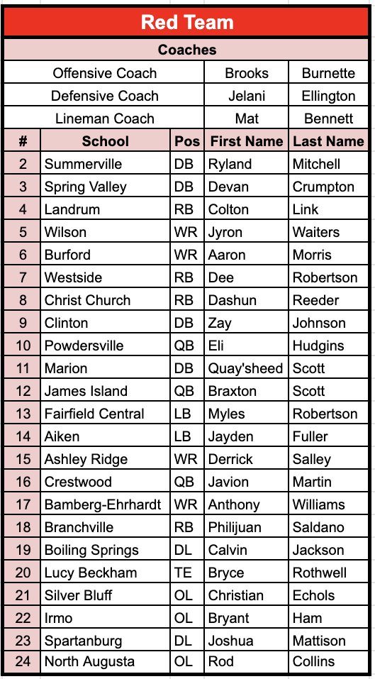 NorthSouthFB's tweet photo. S/O if you are going to be cheering for the Red Team on Dec 9th

@CoachBurnette19 @CoachEllington8 @CoachBennett32 @SummervilleFB @TheValley_FB @PowdersvilleHS @RamsFootballSC @FCHSGriffins @BSH_recruits @BeckhamFB_ @SilverBluffFB @NorthAugustaHS @Irmo_Football @CrestwoodAthle2 https://t.co/j3ahWFEaiP