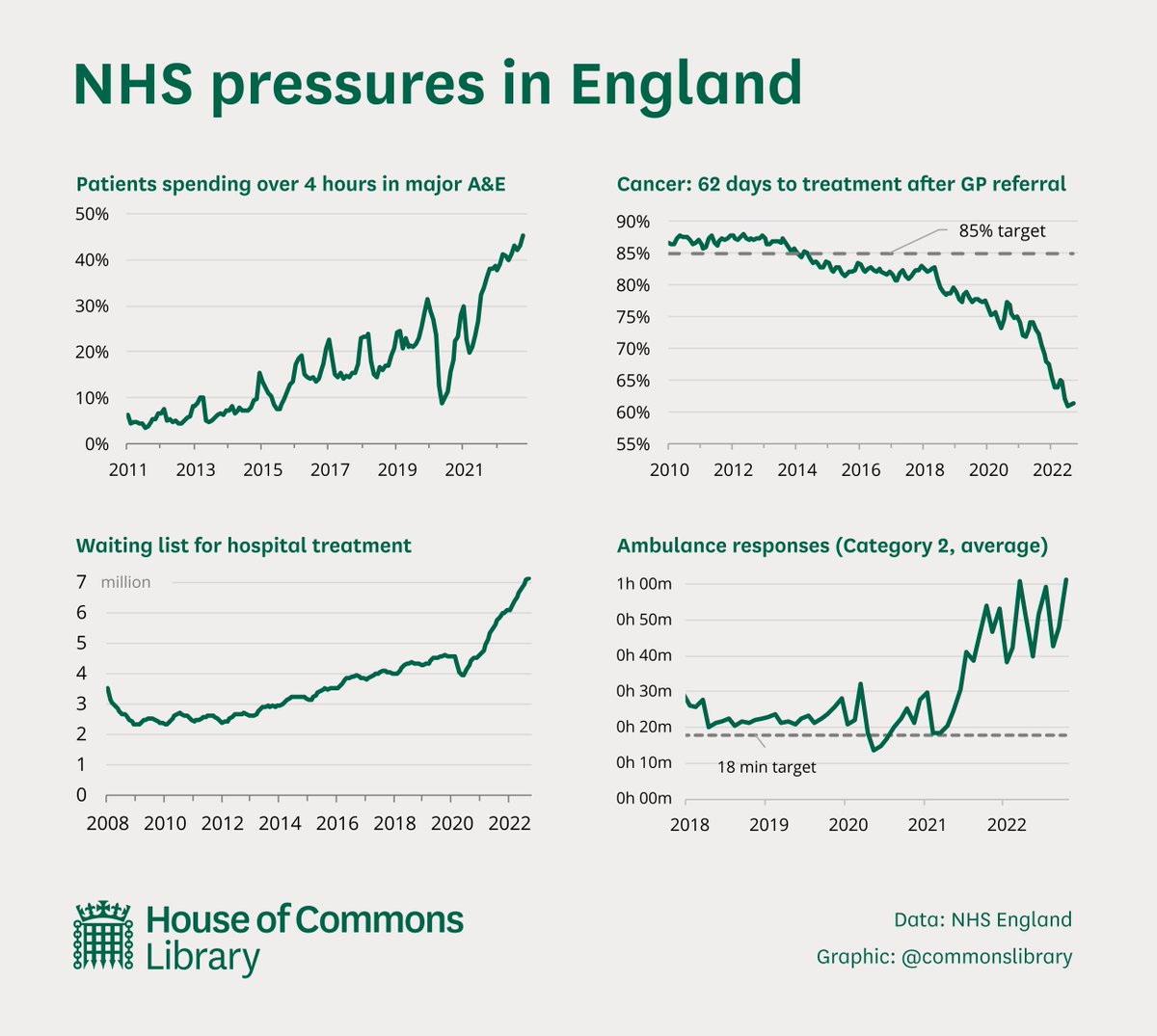 Commons Library On Twitter Waiting Times For The NHS In England Have commons-library-on-twitter-waiting-times-for-the-nhs-in-england-have