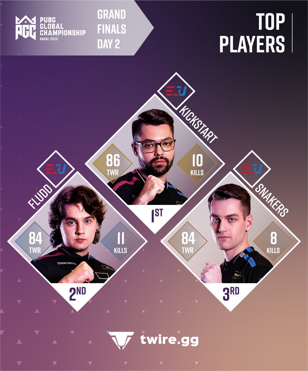 TwireGG_PUBG's tweet photo. 2 Chicken Dinners for Twisted Minds, 2 Chicken Dinners for YAHO, and a good fragging day for eUnited! 

Here are the Top 3 Players from today's matches, a full eUnited trio: 
🥇 Kickstart
🥈 Fludd
🥉 Snakers

➡ Check the full stats here: https://t.co/5NSMKQgXNC

#PGC2022 https://t.co/3bv8WIvGE5