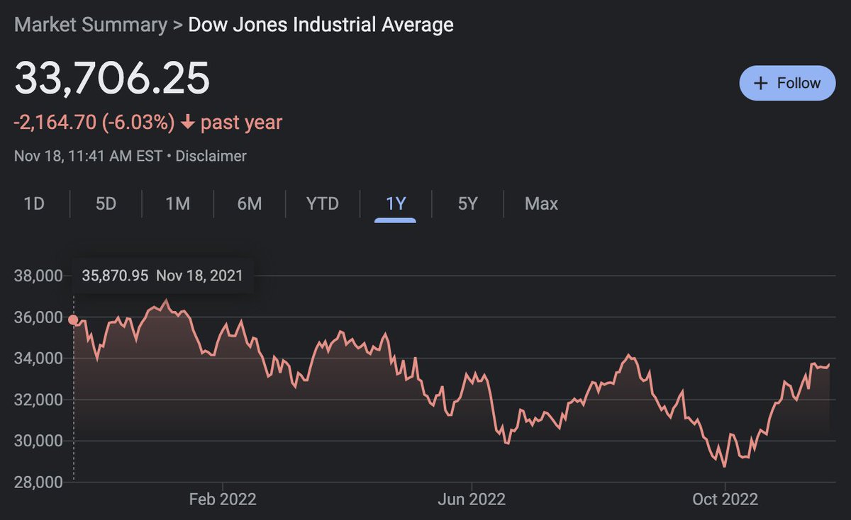 plemarquand's tweet photo. @edmont888 @twostraws TSLAs market cap eclipsing that of the to 5 auto manufacturers _combined_ is more because of the cult of personality and hype than fundamentals. That cult is in the middle of a wake up call, because the cars aren't that great.

Also, a counterpoint to "all tech stocks are down": https://t.co/oBtrHj3o65