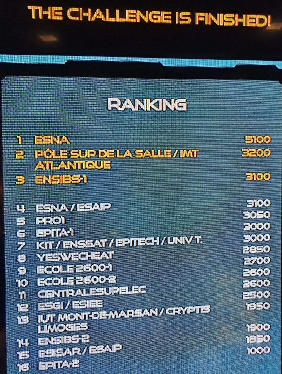 HacklabESGI's tweet image. Félicitations à l&apos;équipe @ESGI/@ESIEEPARIS pour leur combat et leur effort lors de la finale du CTF de l&apos;ECW 2022

Bravo aux nombreuses équipes et notamment à l&apos;@EsnaBretagne de bretagne pour leur première place amplement mérité.

#ECW2022 #CyberSecurity #Event #Hack #Hacking