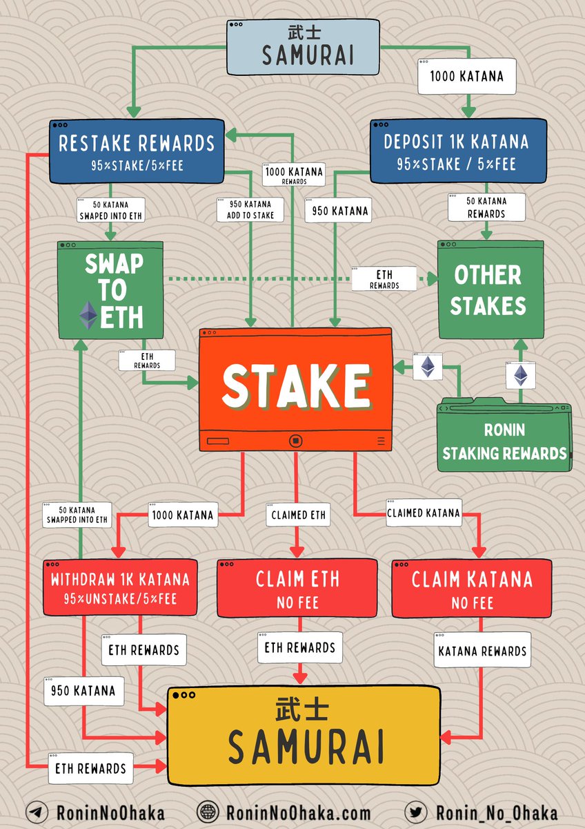 STAKE YOUR KATANA

🌸 Own and stake KATANA &amp; start earning ETH + KATANA 

Ronin No Ohaka protocol innovation pays ETH and KATANA rewards in a 0% buy and 0% sell tax environment with a high APY for stakers.   

*Only at Ronin No Ohaka 
#eth $eth #Etherium #crypto #stake