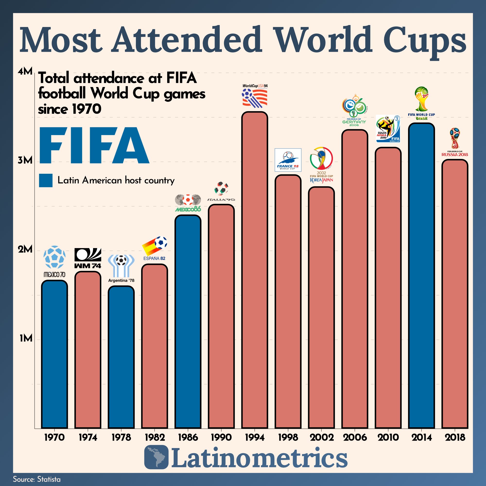 Latinometrics on Twitter "(1/9) Although The Qatar World Cup will have