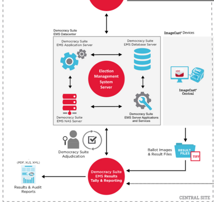 spokane_ern's tweet photo. There is no need to return results back to the server. This creates a backdoor and open for access to manipulation. #Election2022 #KariLake #VotingRights #SystemFlaws #GetANewProductManager https://t.co/kHImfZQ3jt