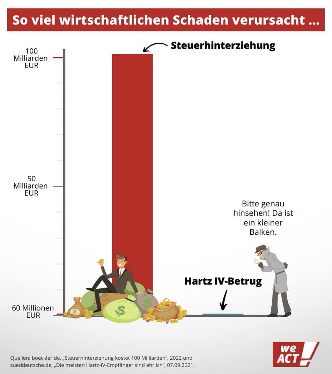Weil die Grafik so gut ist, noch einmal…und noch einmal, bis auch wirklich jede:r versteht: Das Problem sind nicht die Ärmsten. #TaxTheRich - und zwar vernünftig!