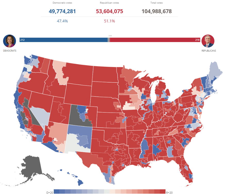 SantisRon's tweet image. Contrairement à ce que disent les "experts", il y a bien une vague rouge : 
▶️Les républicains ont une avance de +4M de voix sur les démocrates.
▶️Le faible écart au niveau des députés s'explique par le découpage des districts, (trop) favorable aux démocrates.

#Midterms2022